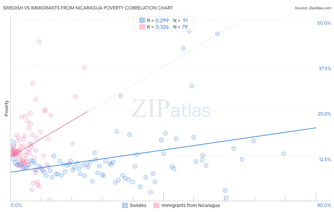 Swedish vs Immigrants from Nicaragua Poverty