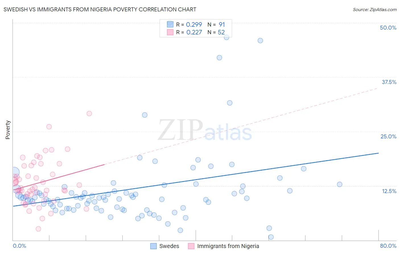 Swedish vs Immigrants from Nigeria Poverty
