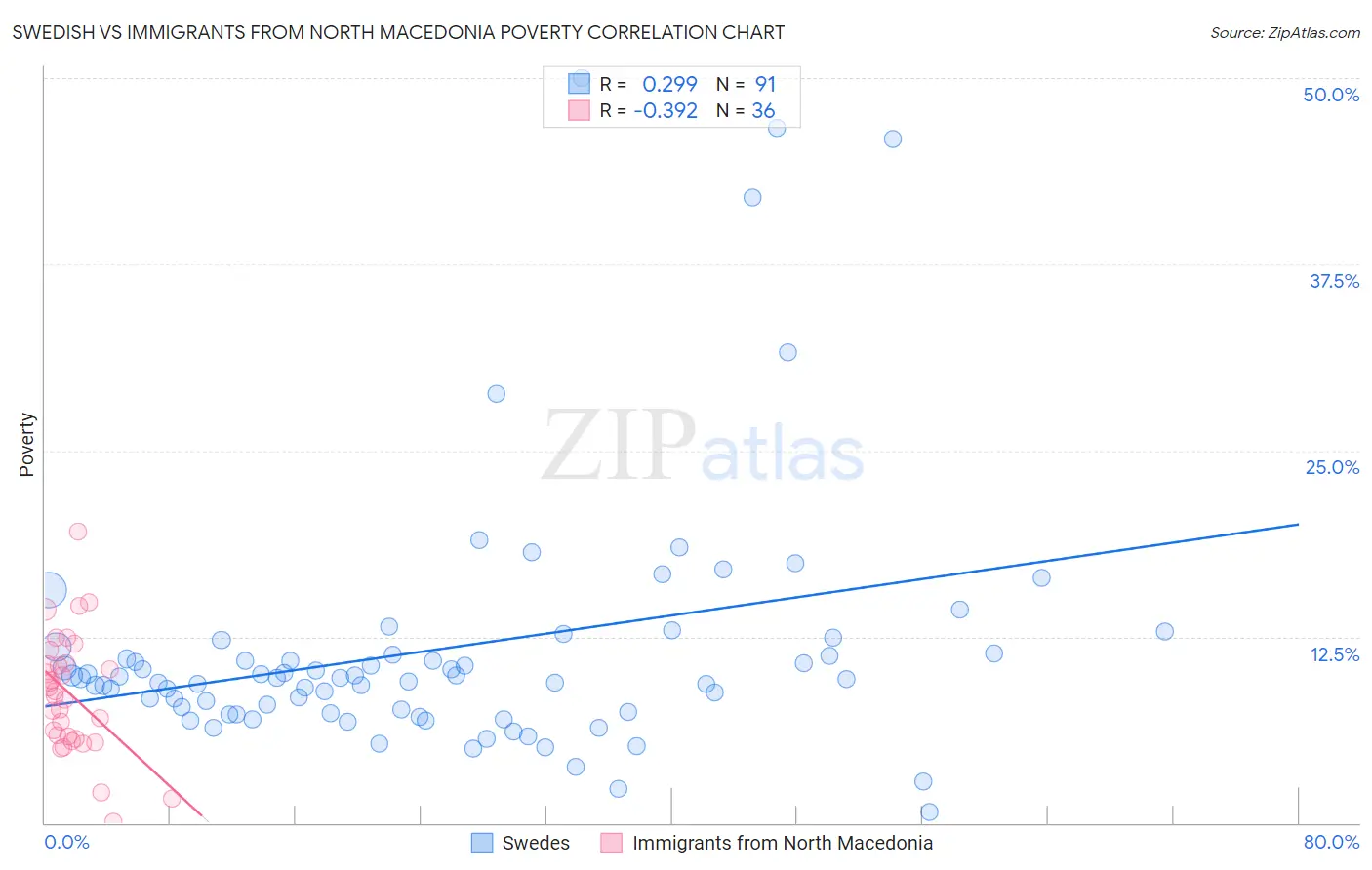 Swedish vs Immigrants from North Macedonia Poverty