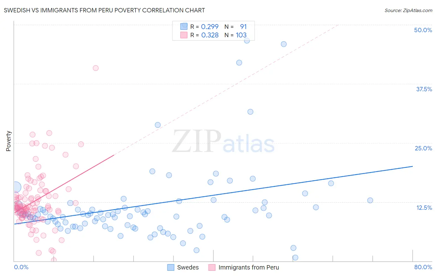 Swedish vs Immigrants from Peru Poverty