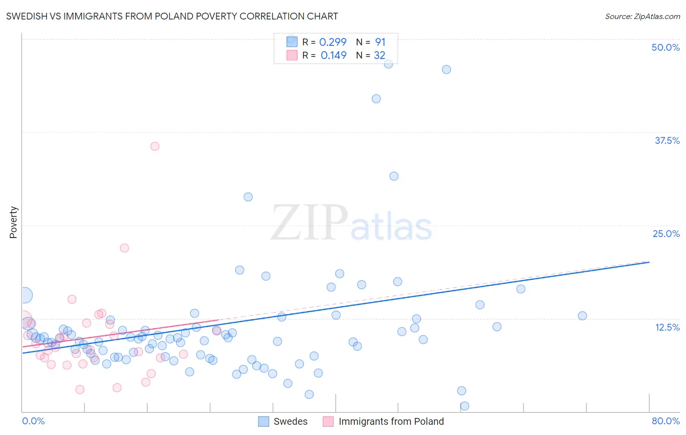 Swedish vs Immigrants from Poland Poverty