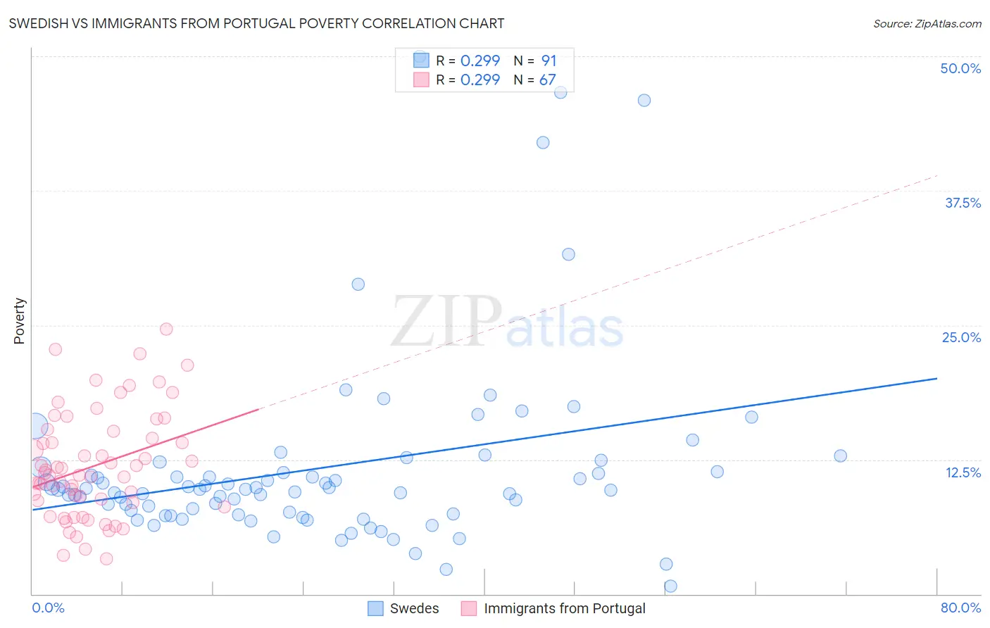 Swedish vs Immigrants from Portugal Poverty