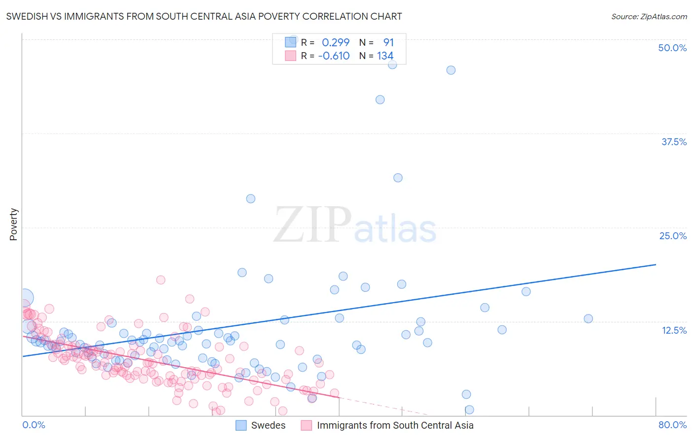 Swedish vs Immigrants from South Central Asia Poverty