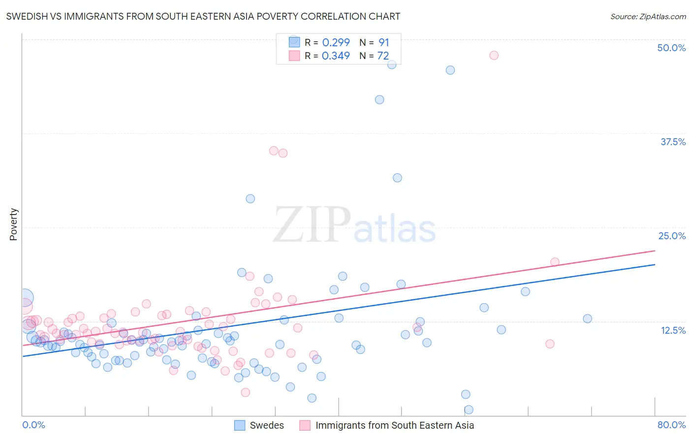Swedish vs Immigrants from South Eastern Asia Poverty