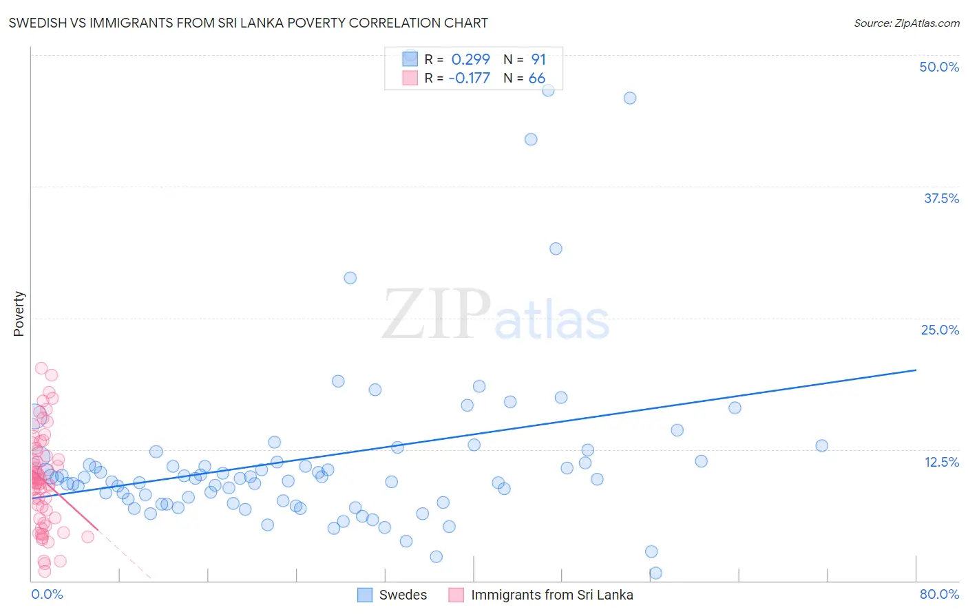 Swedish vs Immigrants from Sri Lanka Poverty