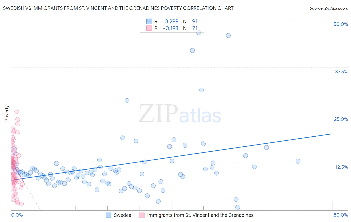 Swedish vs Immigrants from St. Vincent and the Grenadines Poverty