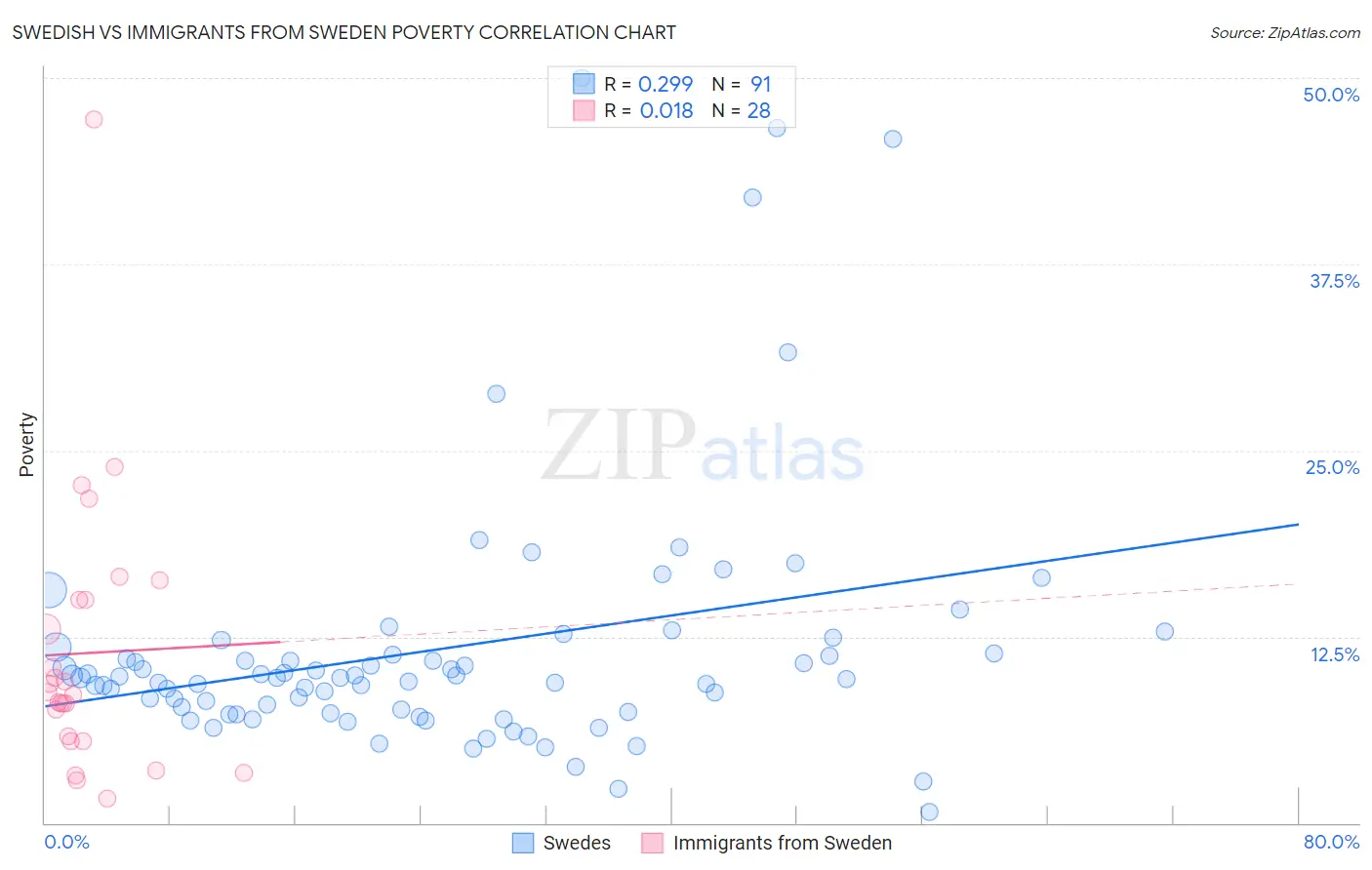 Swedish vs Immigrants from Sweden Poverty