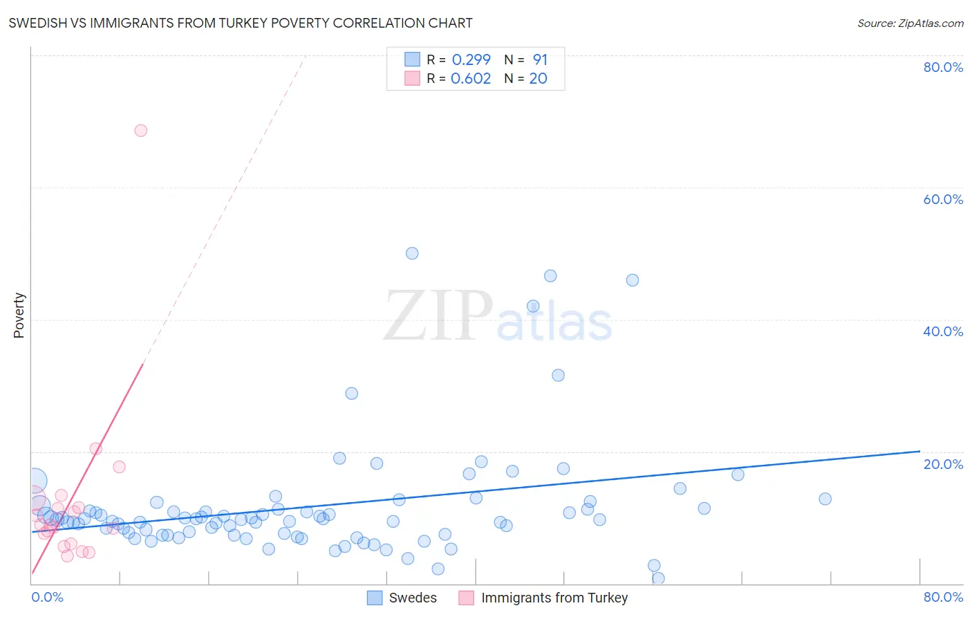 Swedish vs Immigrants from Turkey Poverty