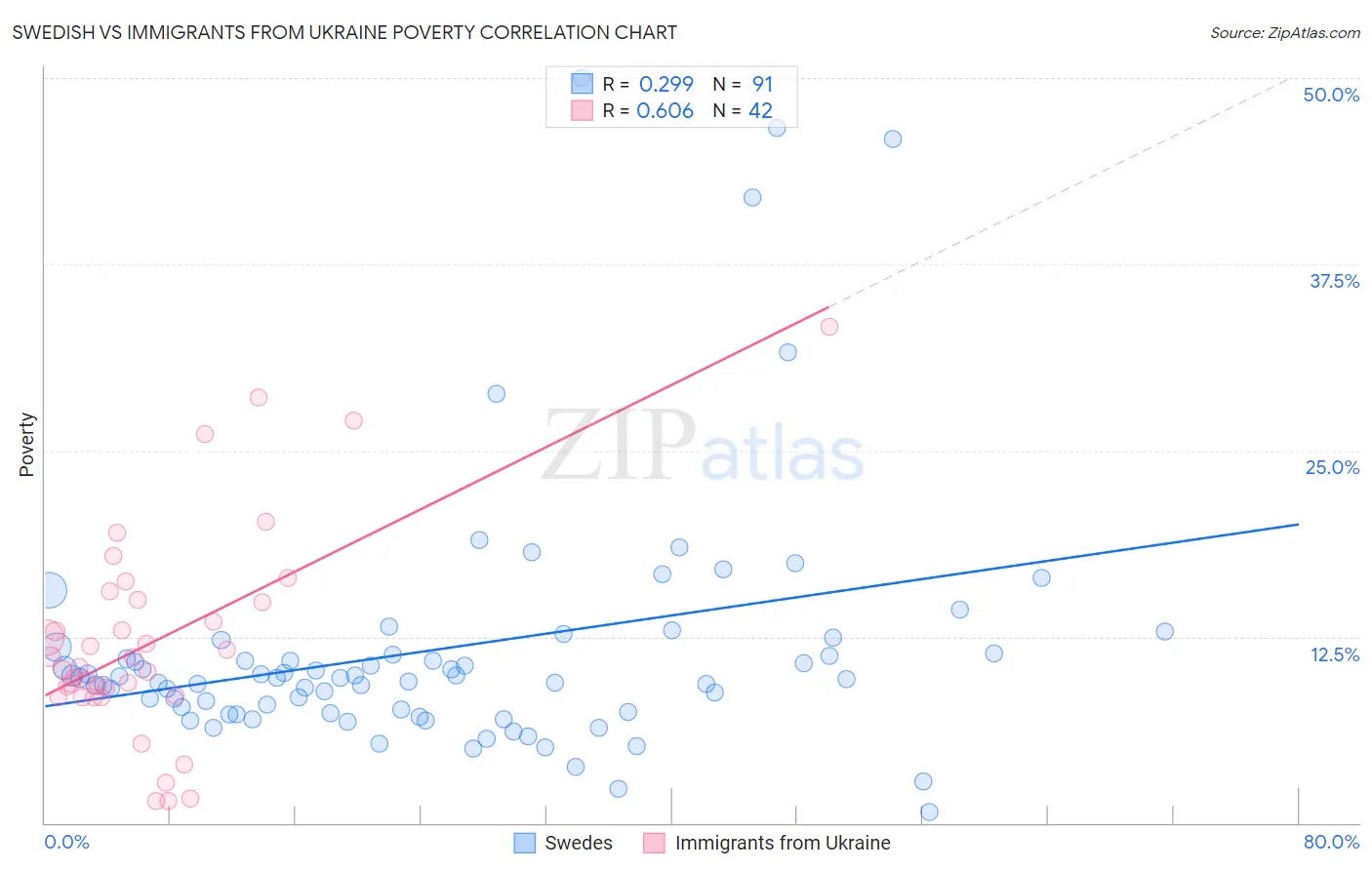 Swedish vs Immigrants from Ukraine Poverty