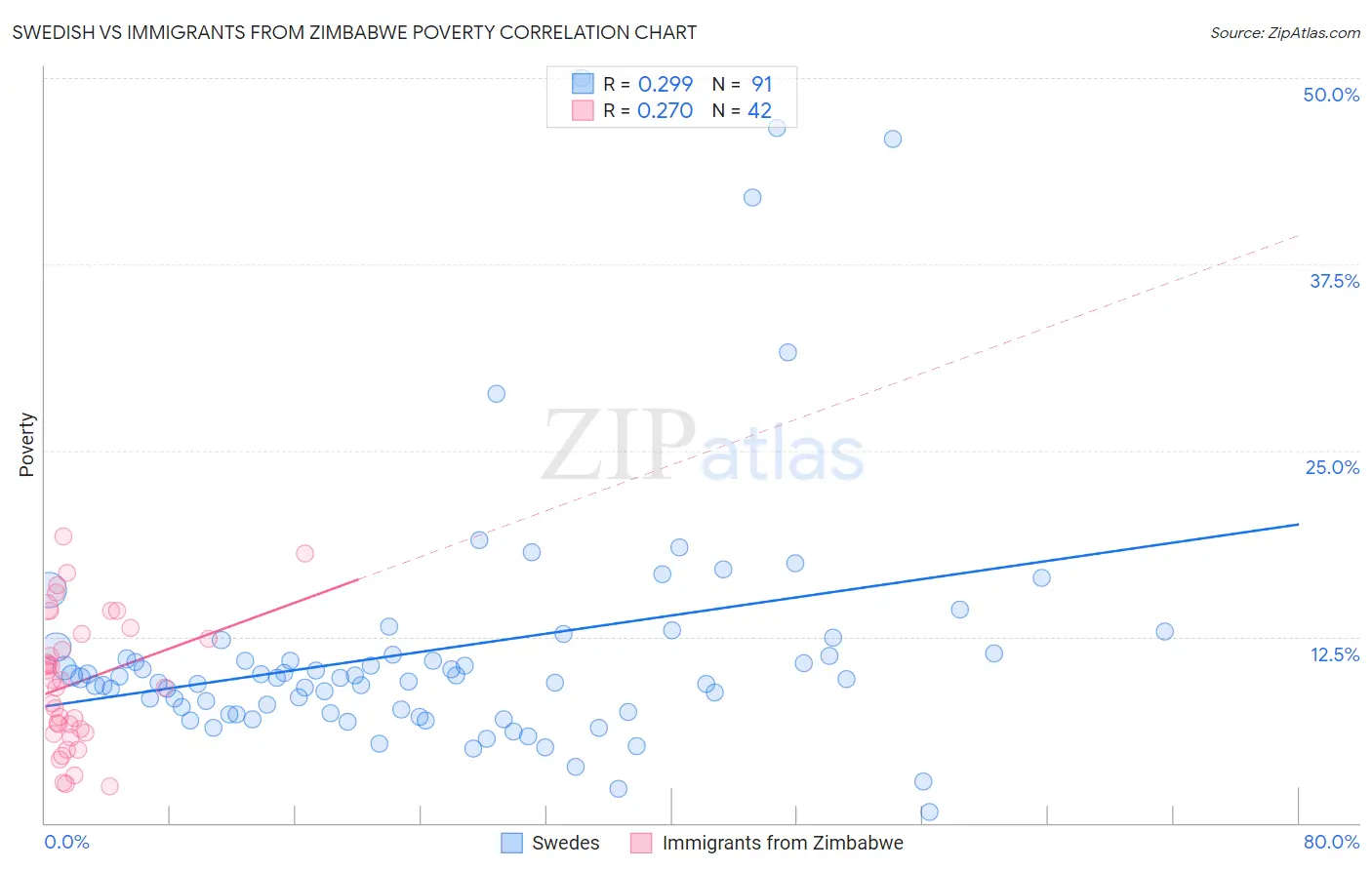 Swedish vs Immigrants from Zimbabwe Poverty