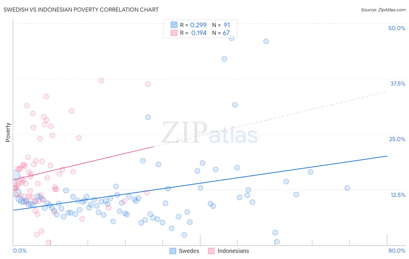 Swedish vs Indonesian Poverty