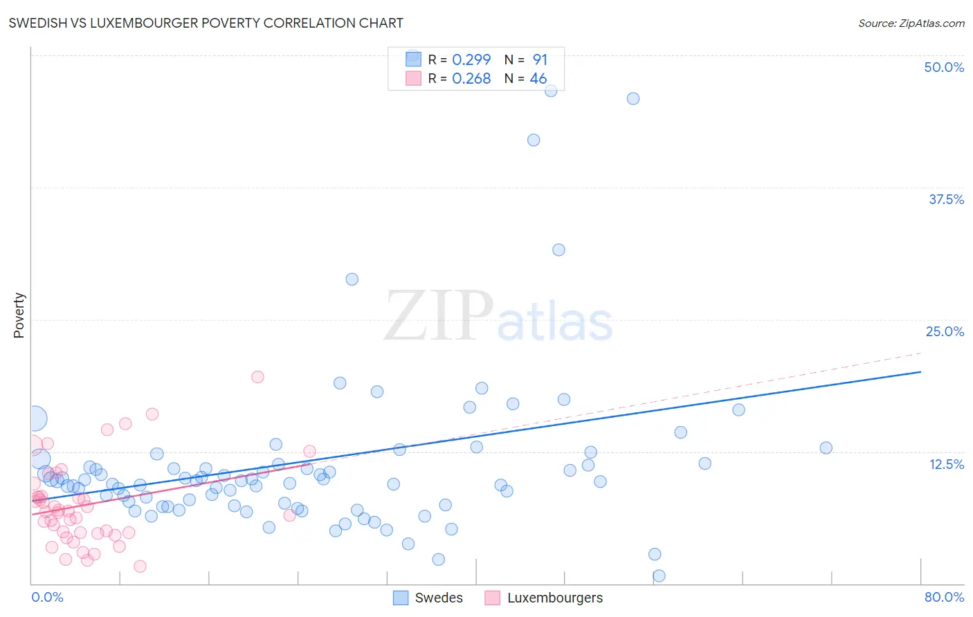 Swedish vs Luxembourger Poverty