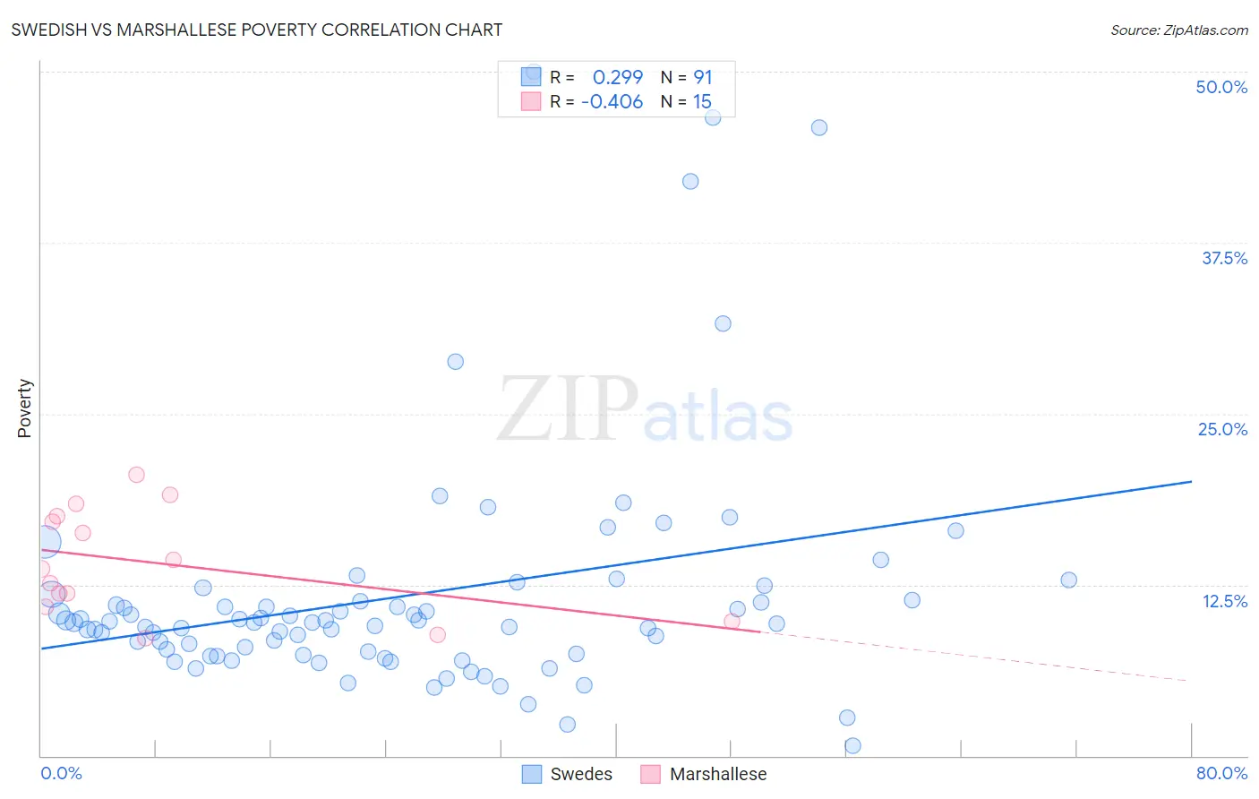 Swedish vs Marshallese Poverty