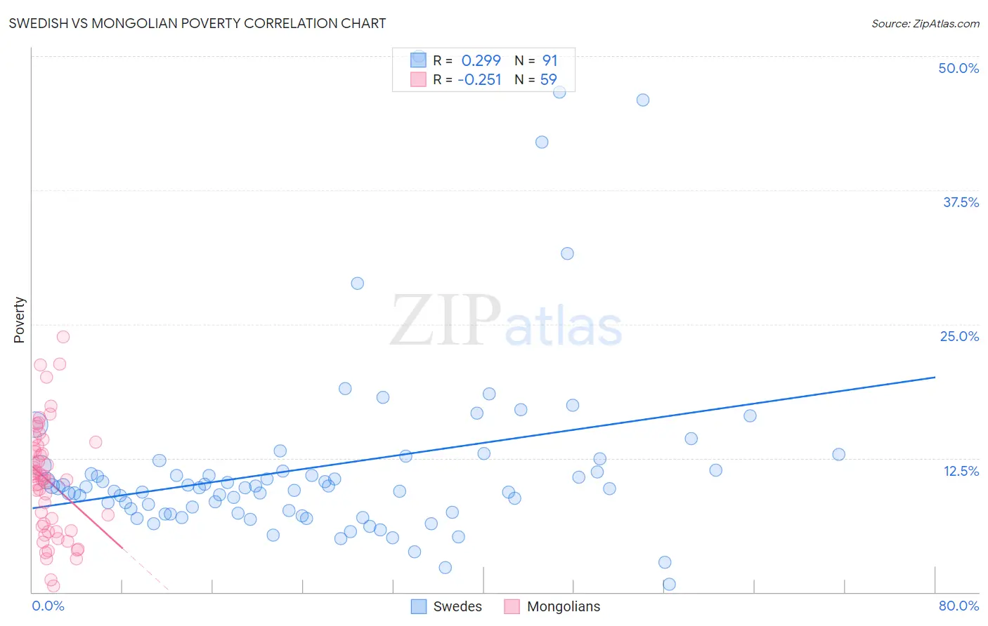 Swedish vs Mongolian Poverty