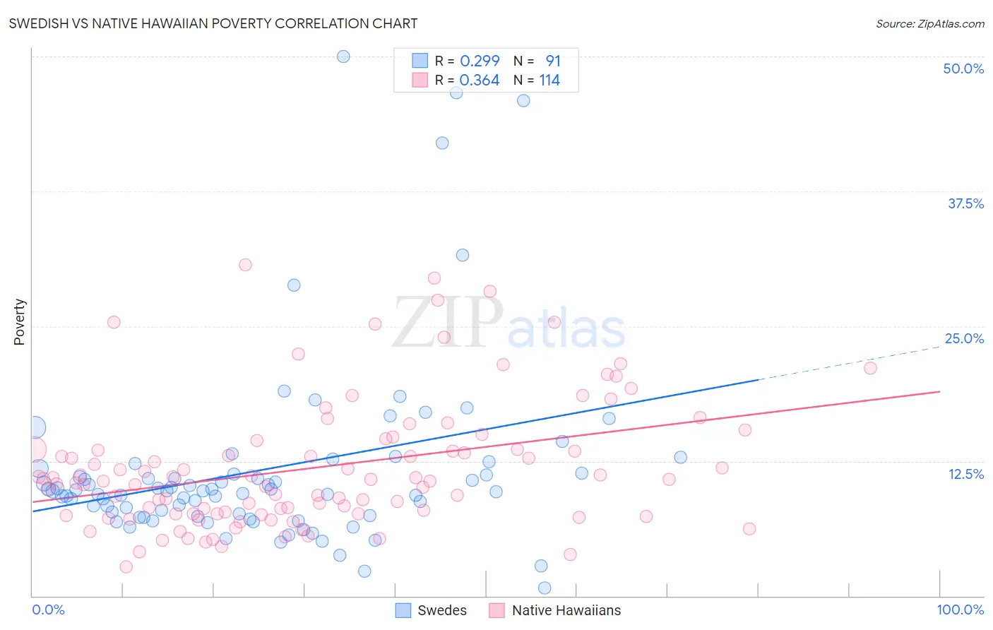 Swedish vs Native Hawaiian Poverty