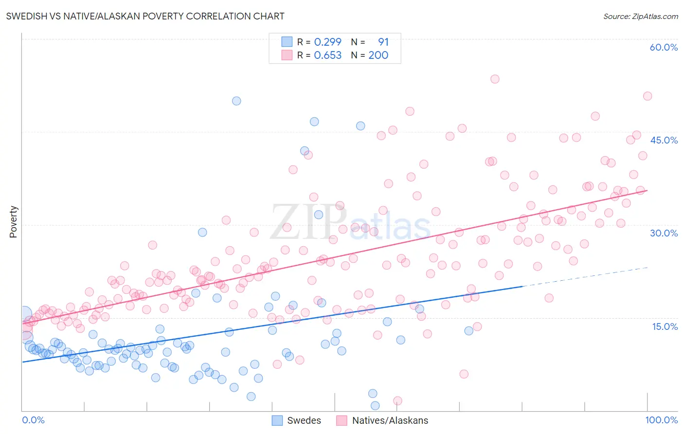 Swedish vs Native/Alaskan Poverty