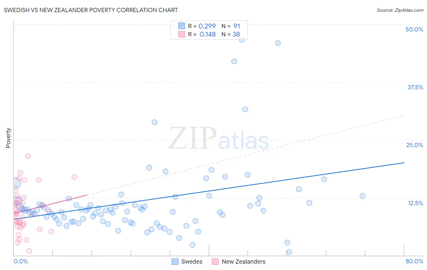 Swedish vs New Zealander Poverty