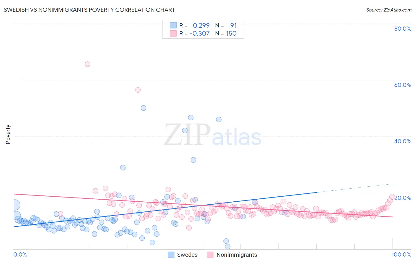 Swedish vs Nonimmigrants Poverty