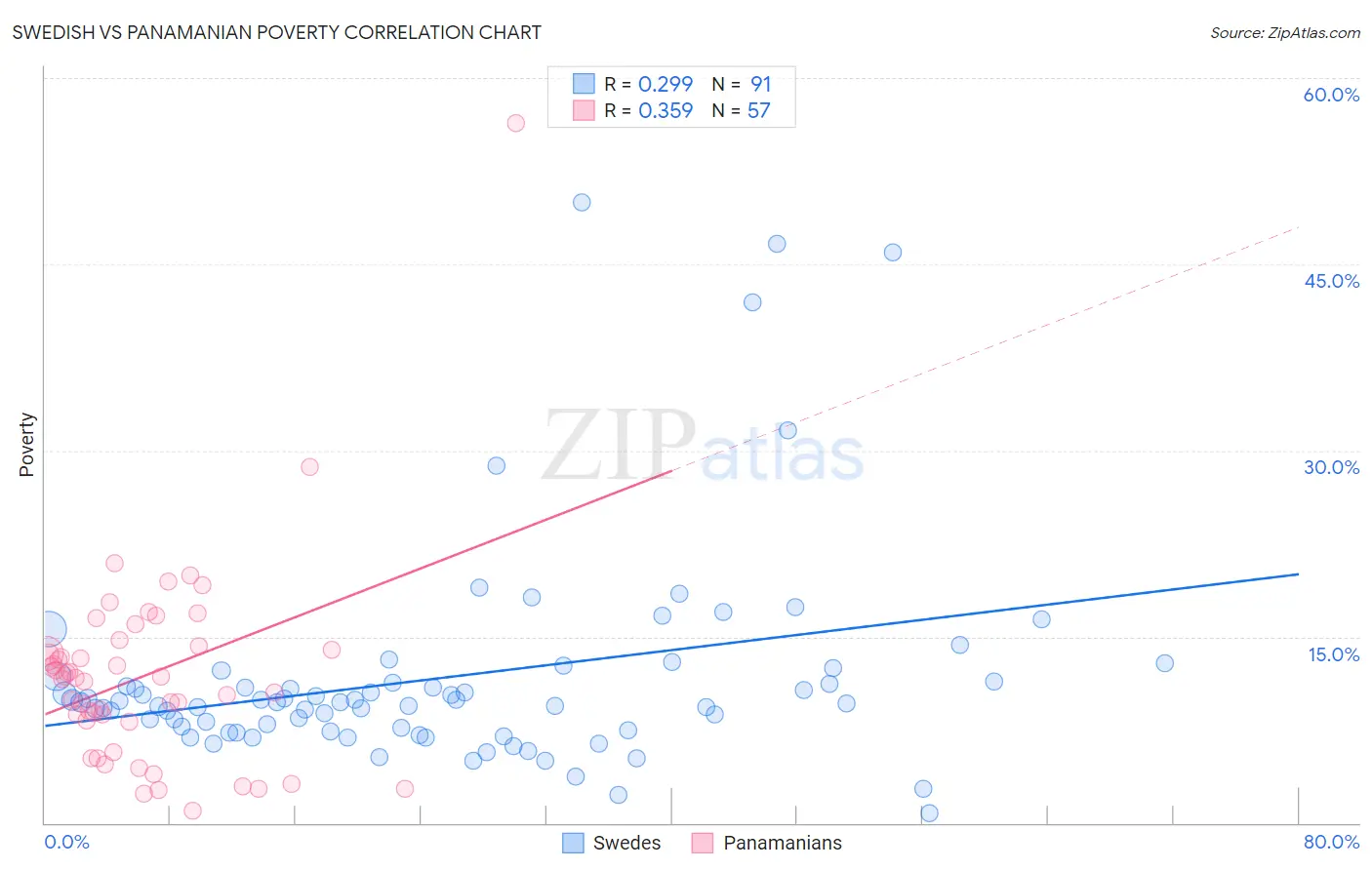 Swedish vs Panamanian Poverty