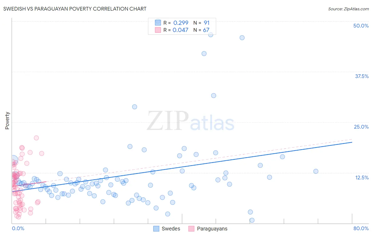 Swedish vs Paraguayan Poverty
