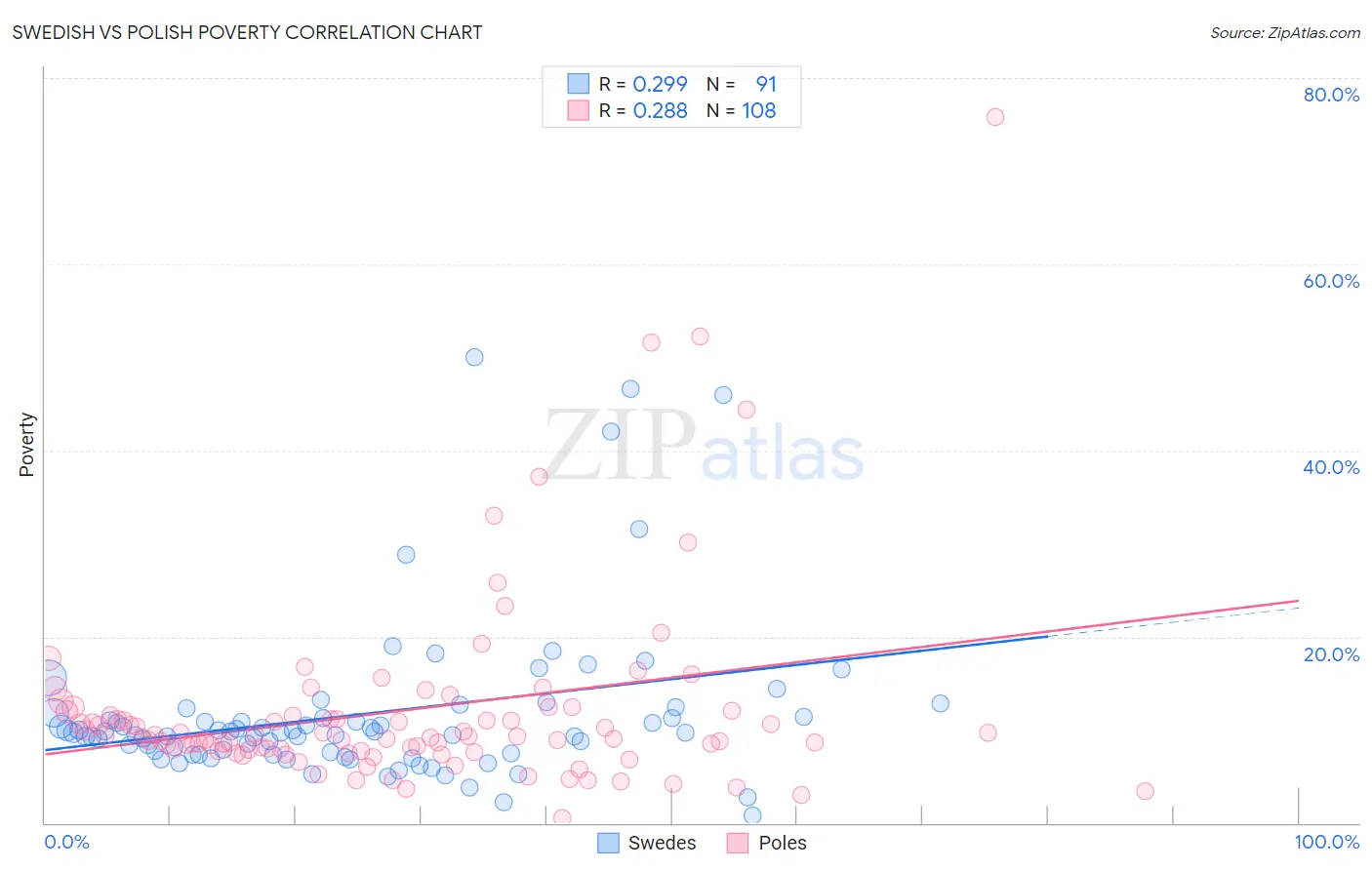 Swedish vs Polish Poverty