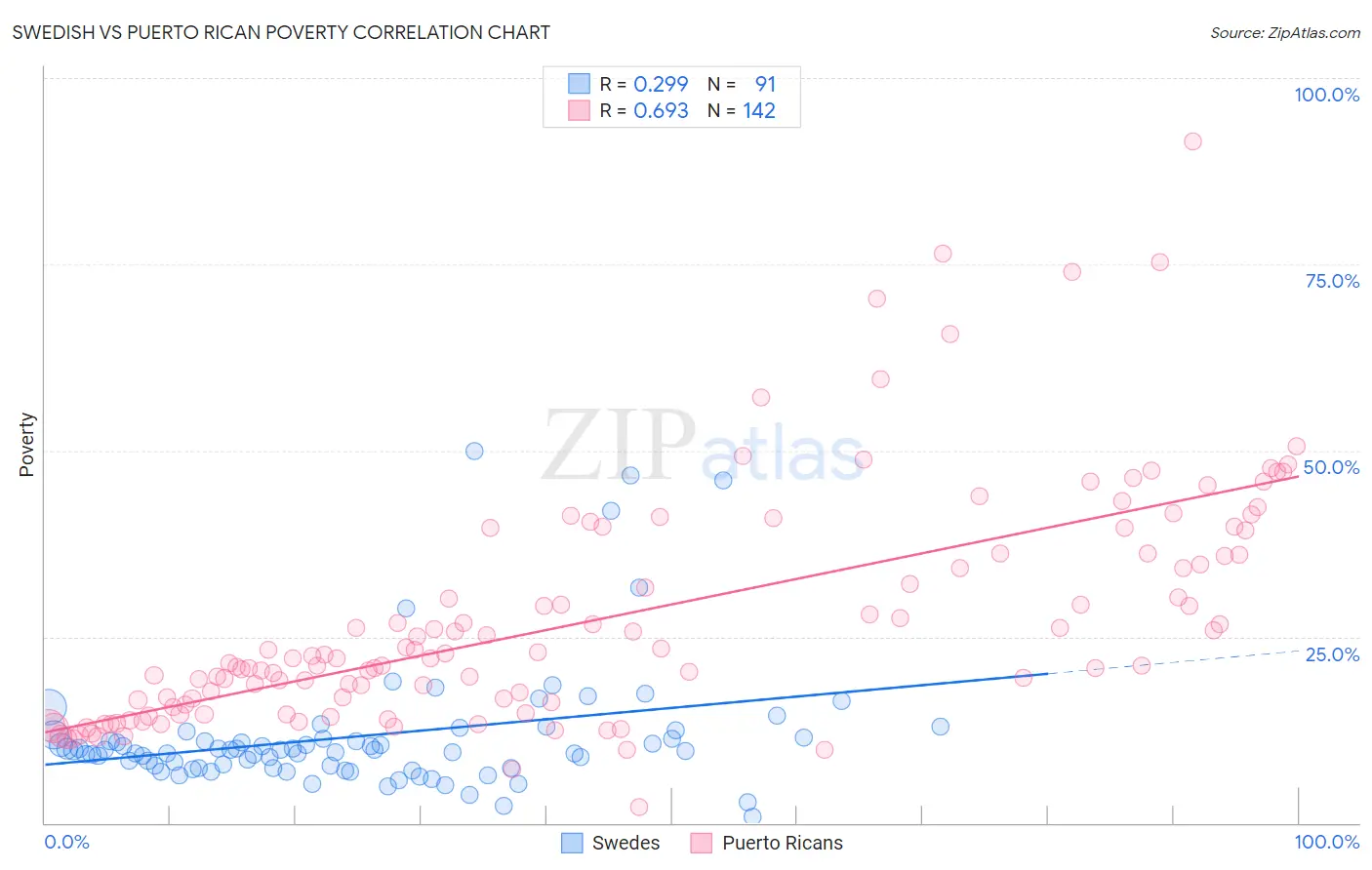 Swedish vs Puerto Rican Poverty