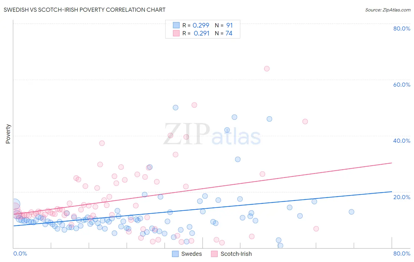 Swedish vs Scotch-Irish Poverty