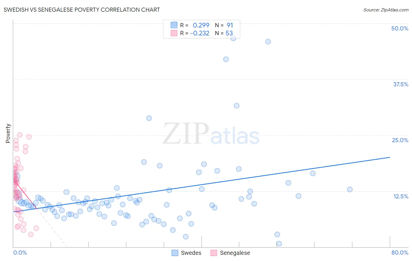Swedish vs Senegalese Poverty