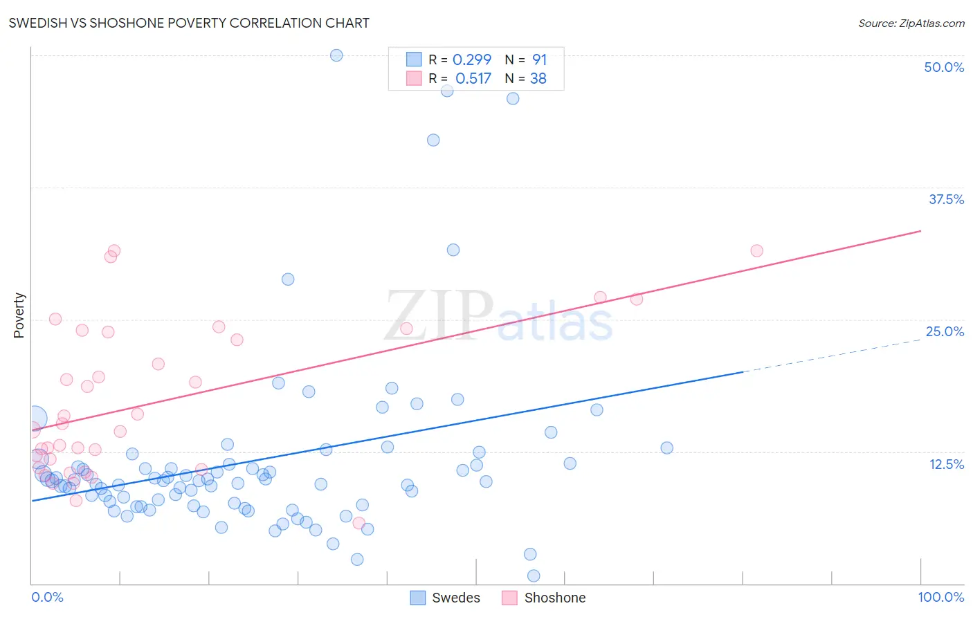 Swedish vs Shoshone Poverty