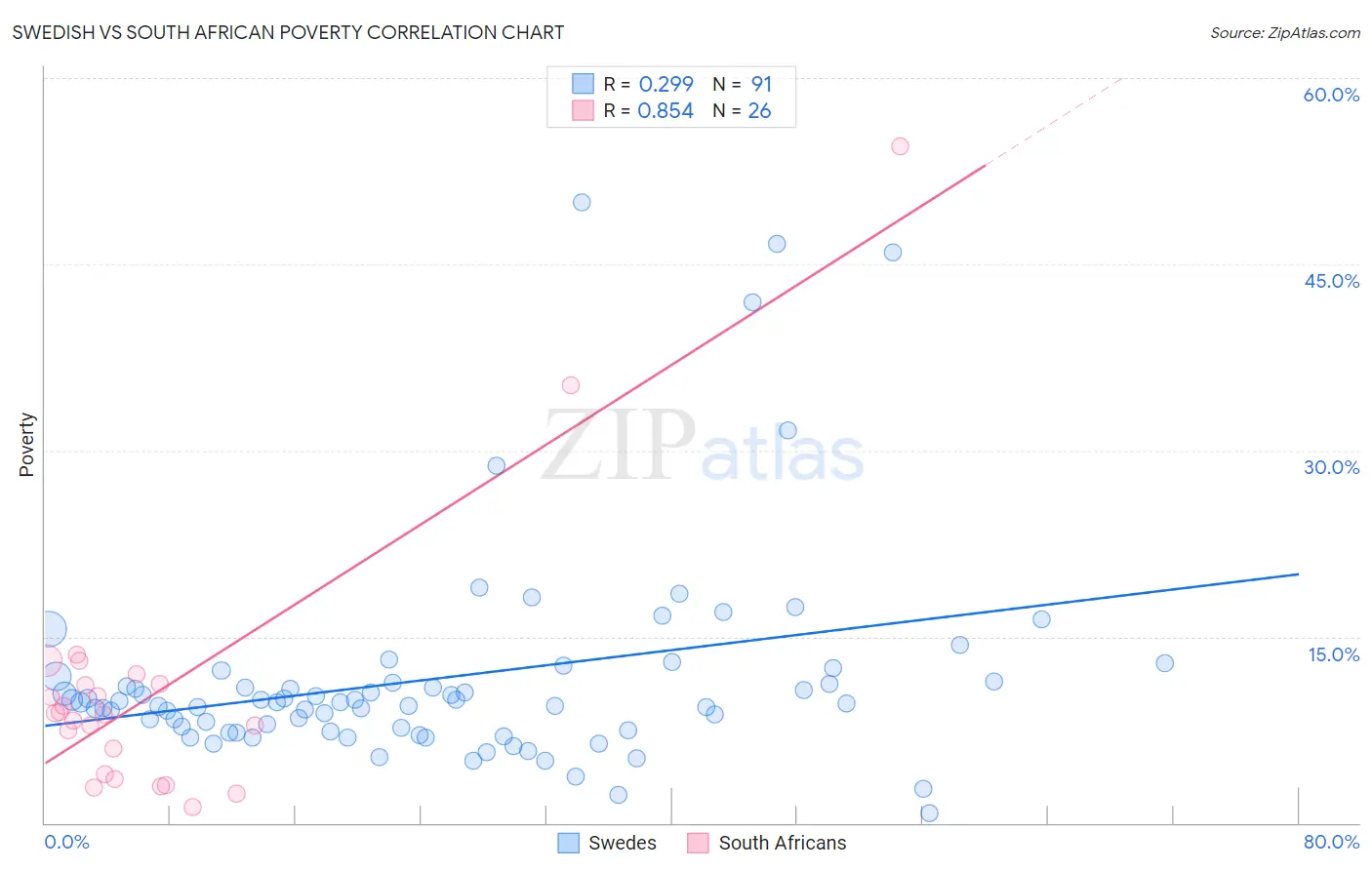 Swedish vs South African Poverty