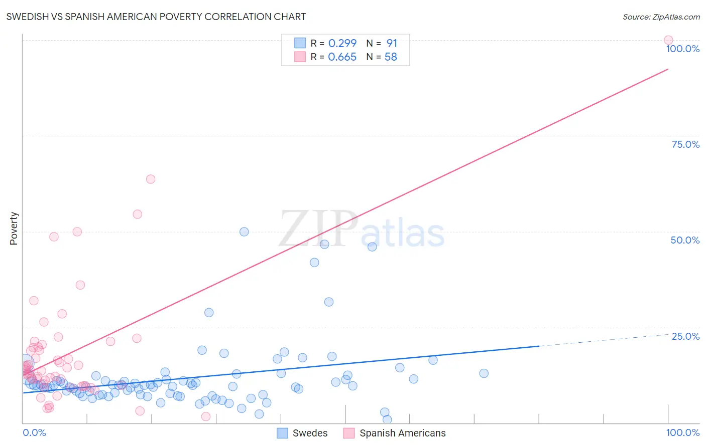 Swedish vs Spanish American Poverty