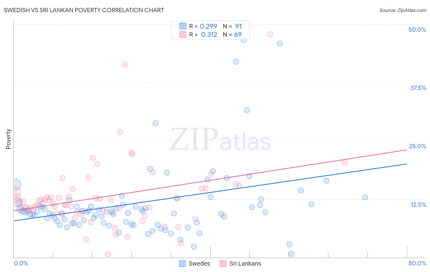 Swedish vs Sri Lankan Poverty