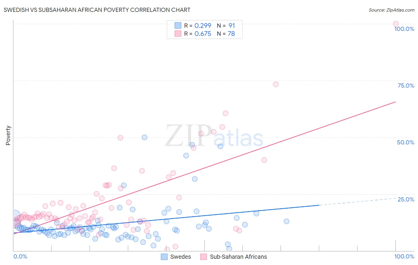 Swedish vs Subsaharan African Poverty