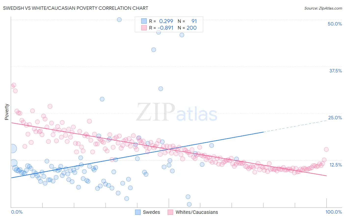 Swedish vs White/Caucasian Poverty