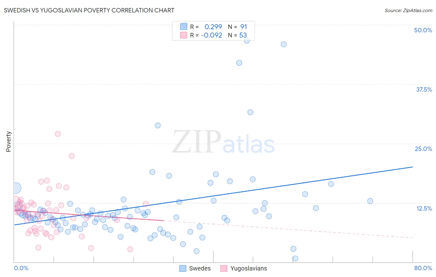 Swedish vs Yugoslavian Poverty