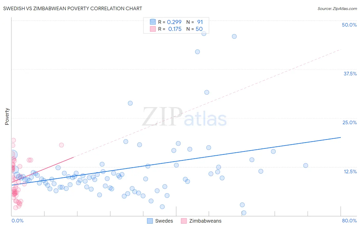 Swedish vs Zimbabwean Poverty