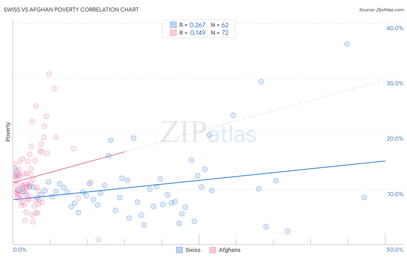 Swiss vs Afghan Poverty