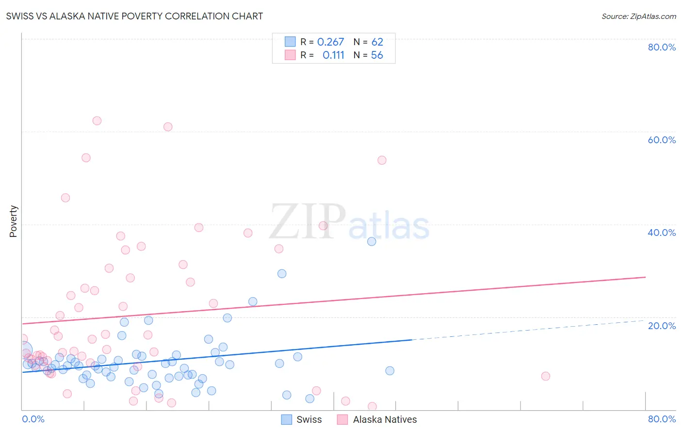 Swiss vs Alaska Native Poverty
