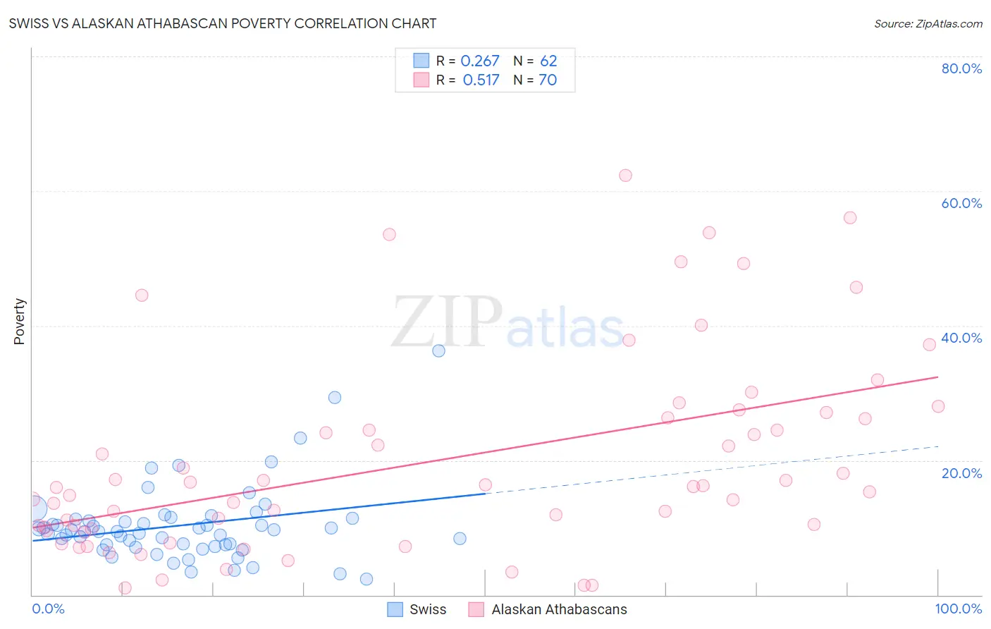 Swiss vs Alaskan Athabascan Poverty