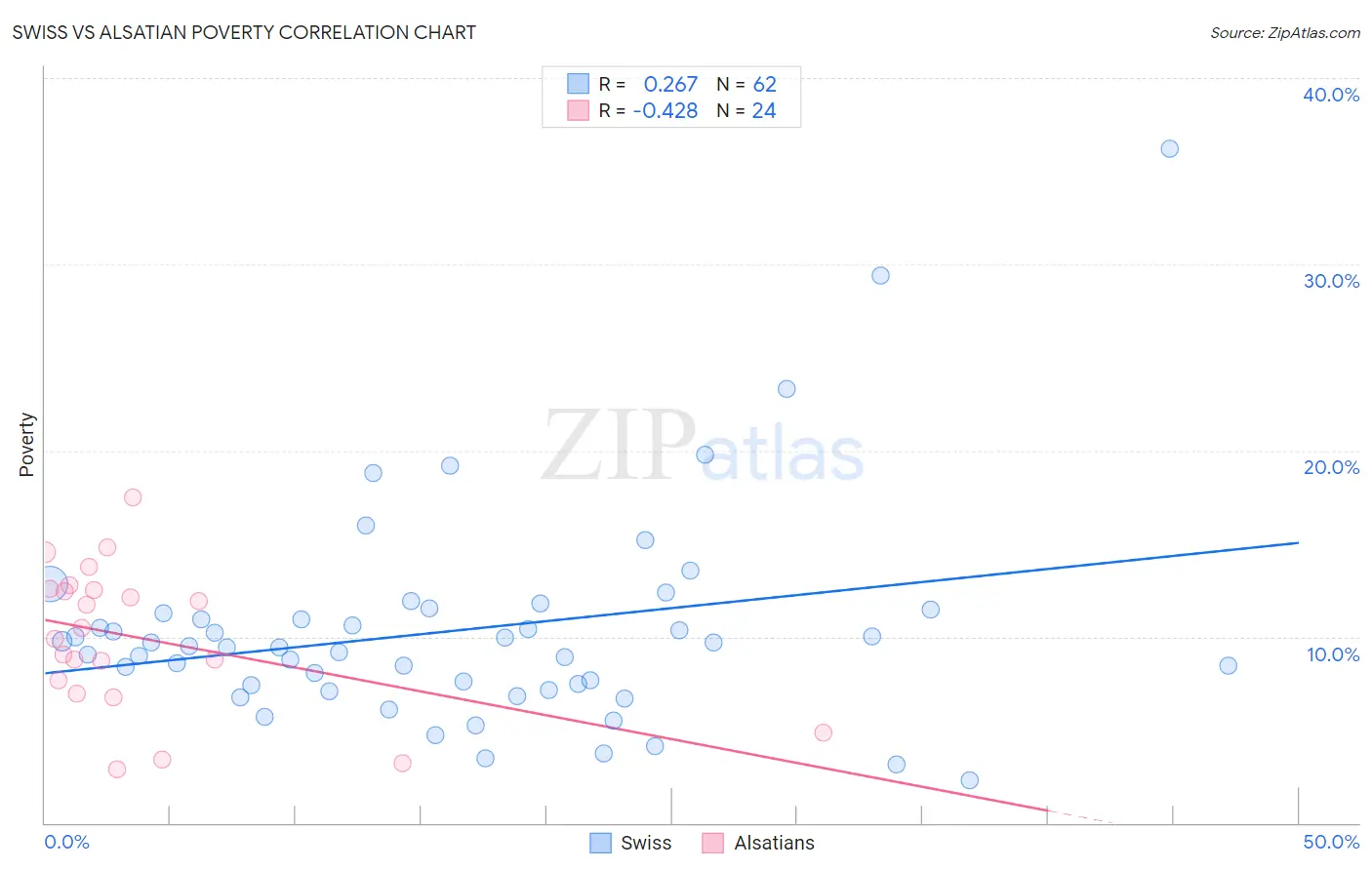 Swiss vs Alsatian Poverty