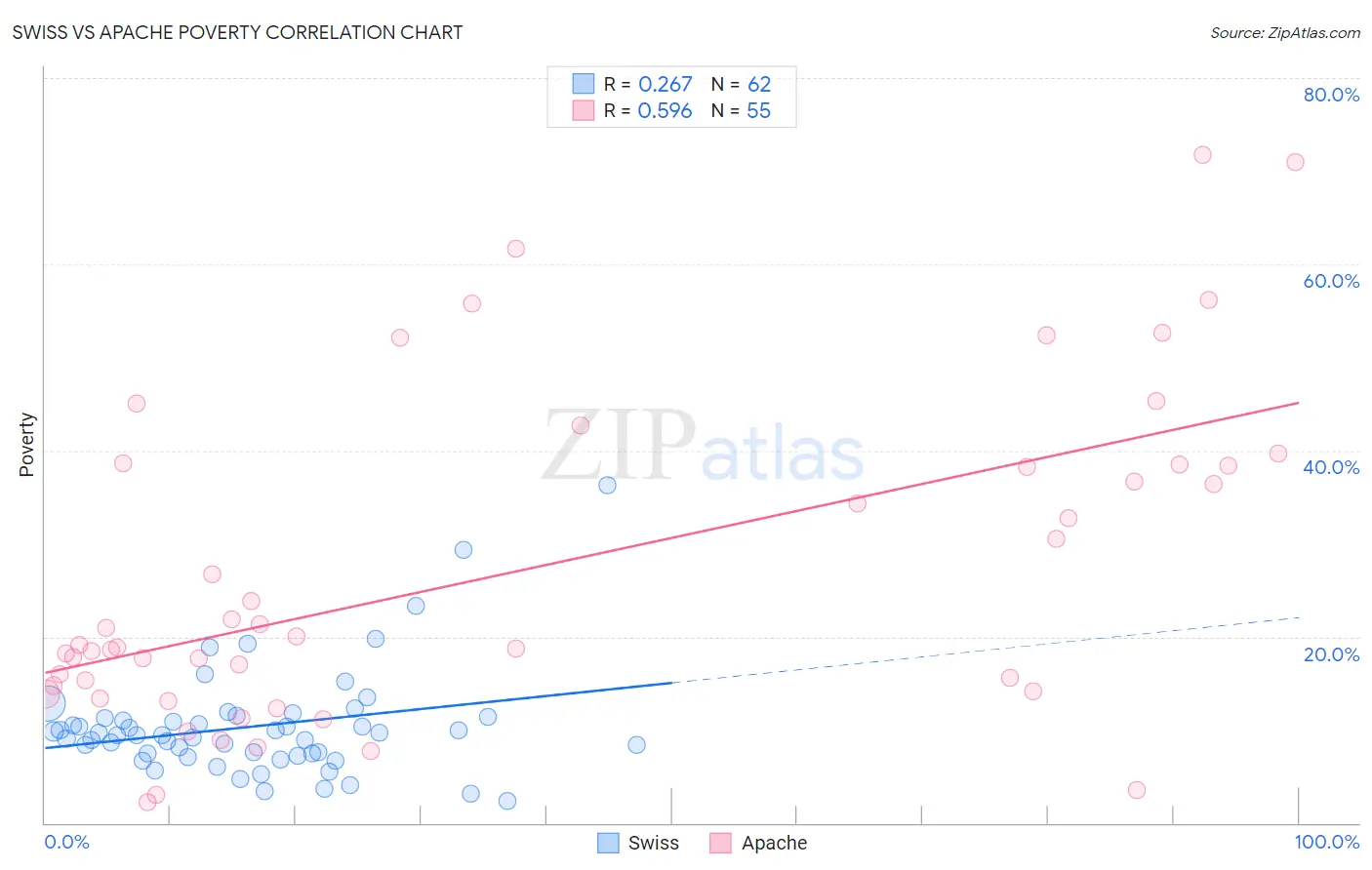 Swiss vs Apache Poverty