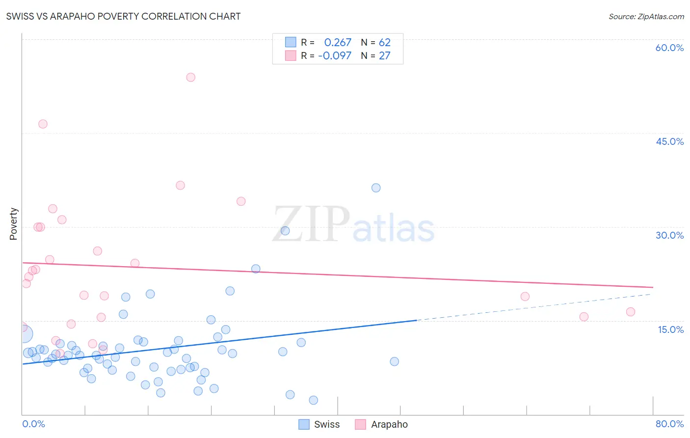 Swiss vs Arapaho Poverty