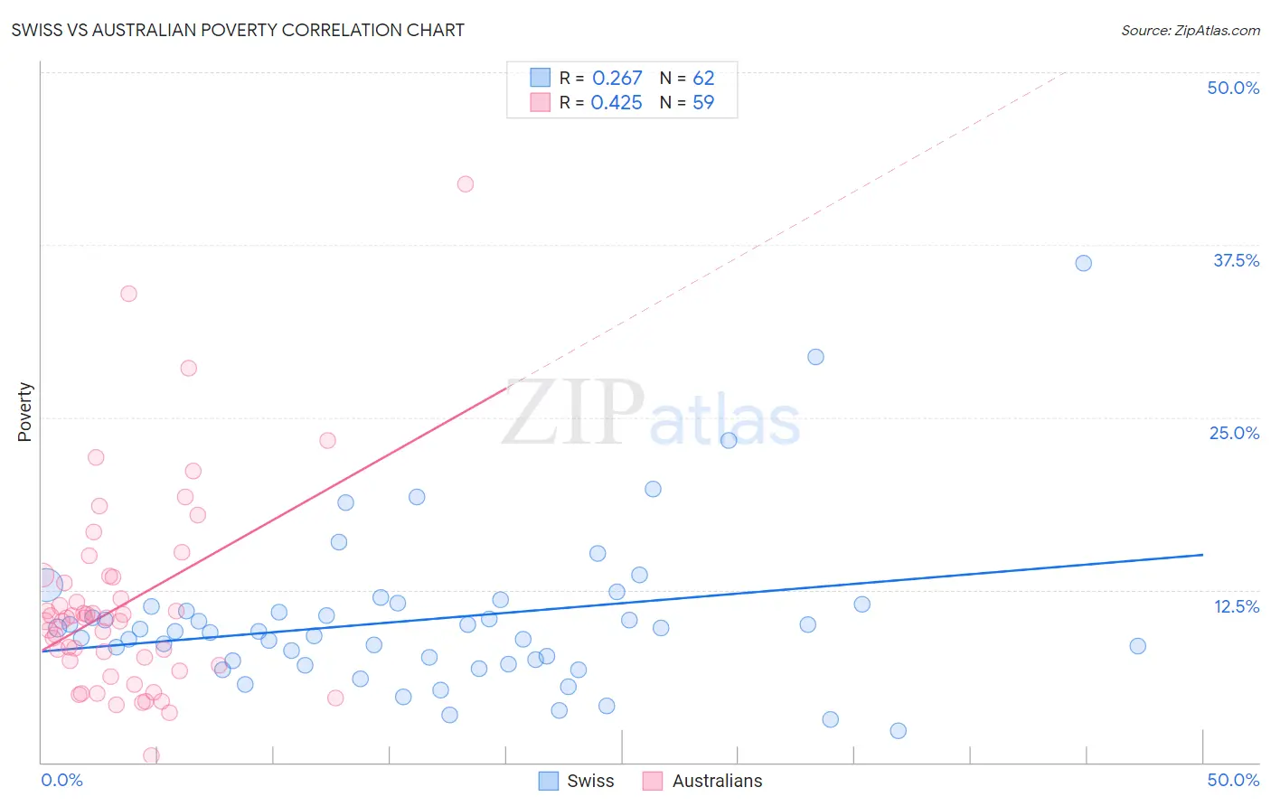 Swiss vs Australian Poverty