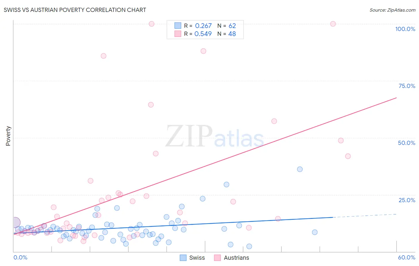 Swiss vs Austrian Poverty