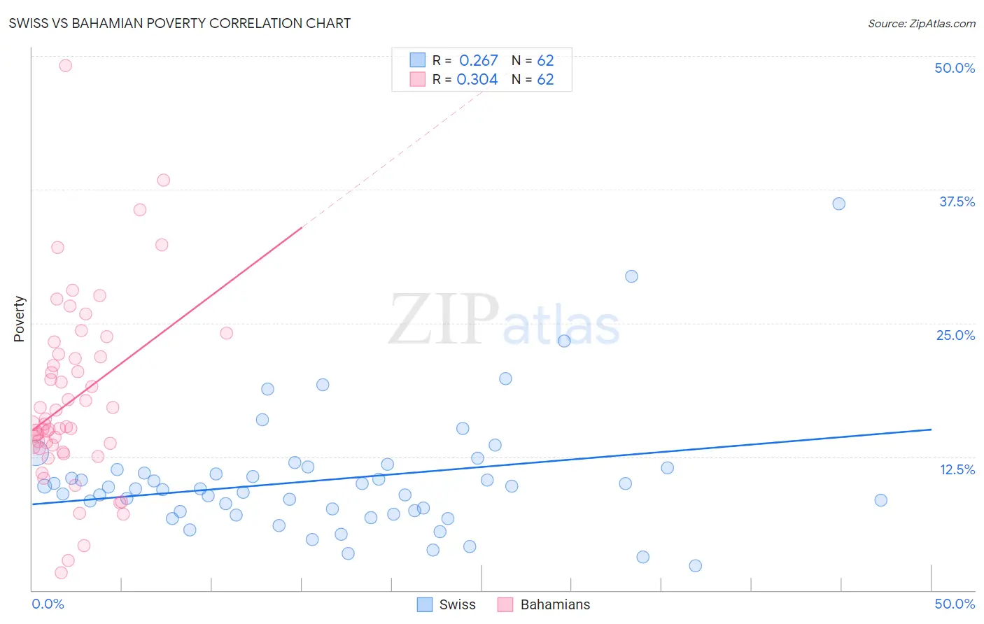 Swiss vs Bahamian Poverty