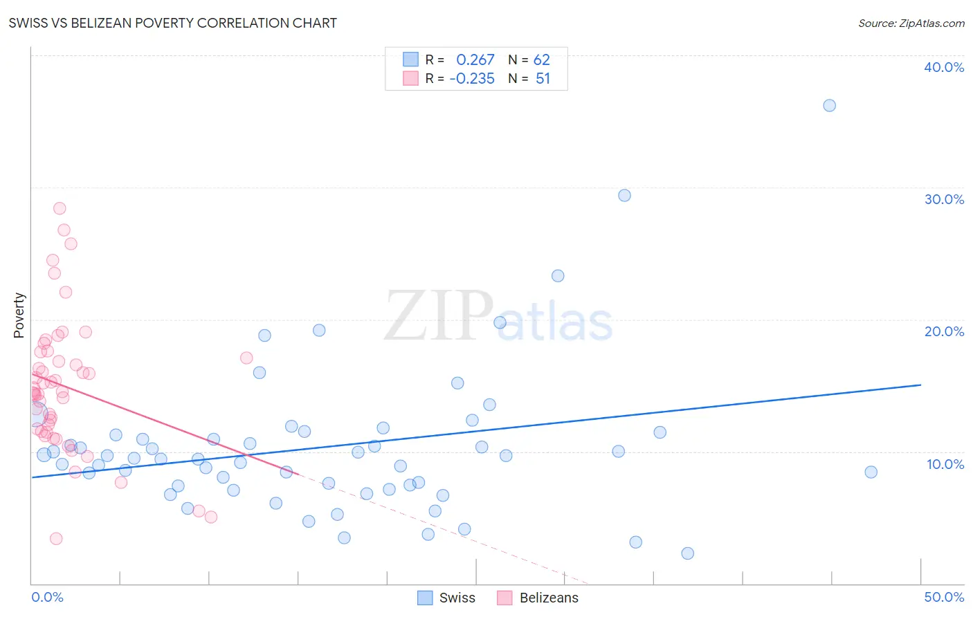 Swiss vs Belizean Poverty