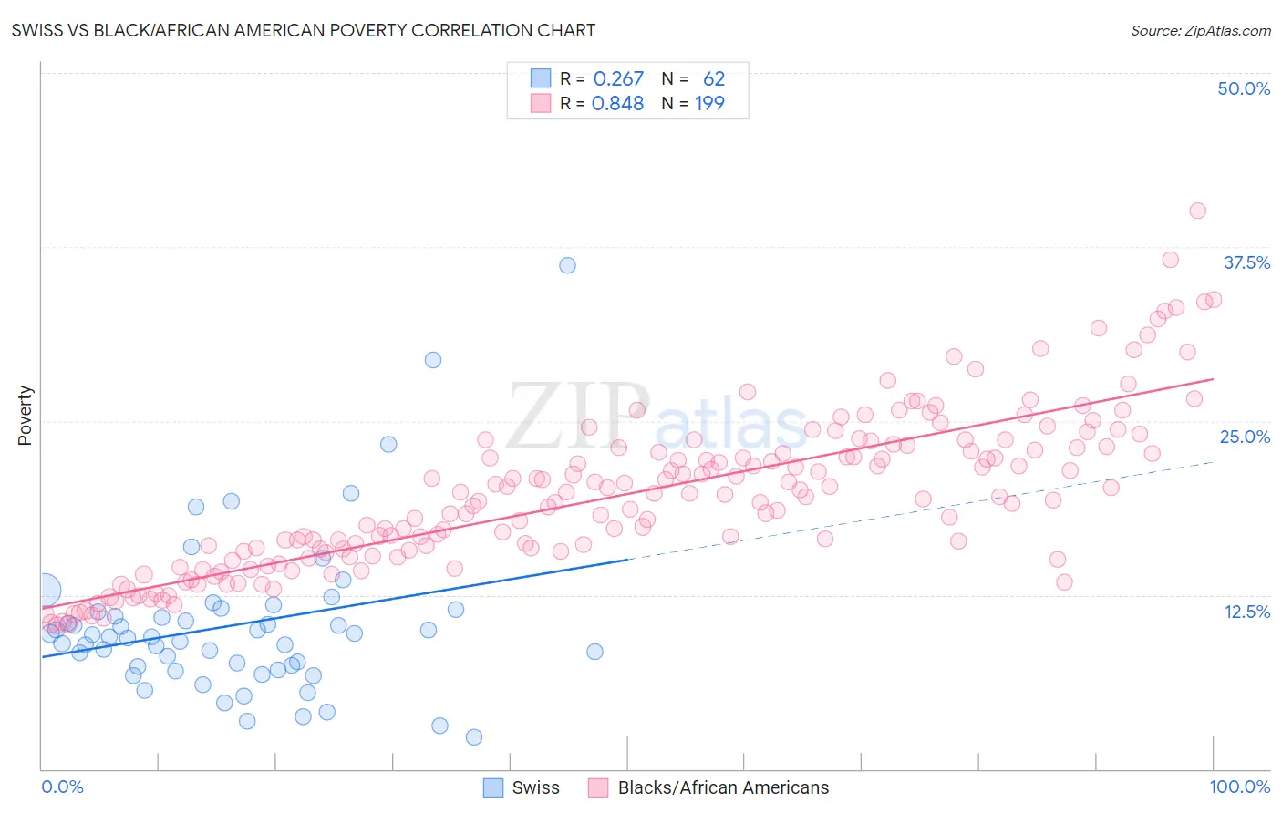 Swiss vs Black/African American Poverty