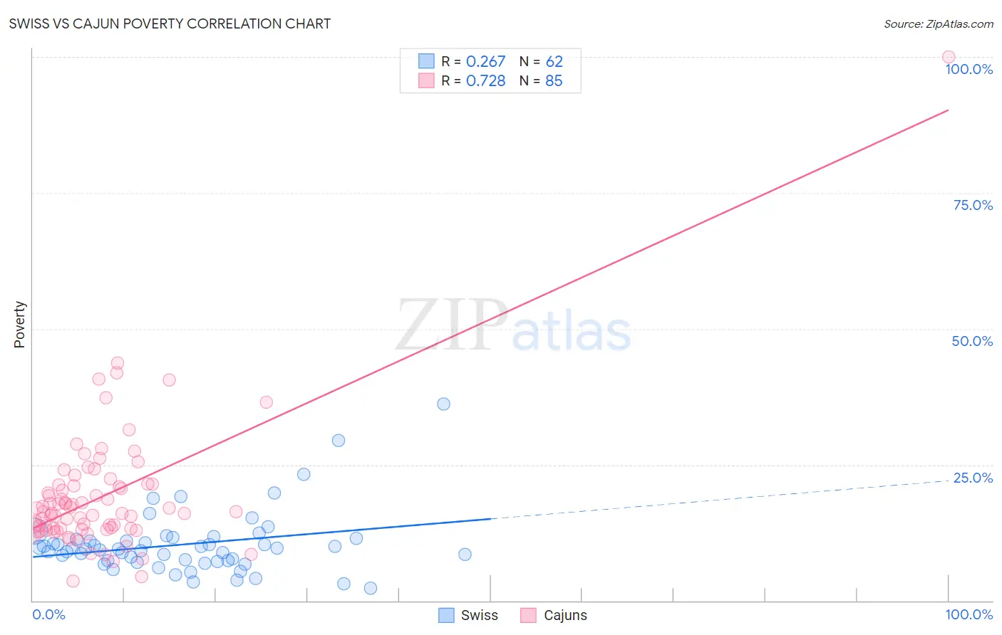 Swiss vs Cajun Poverty