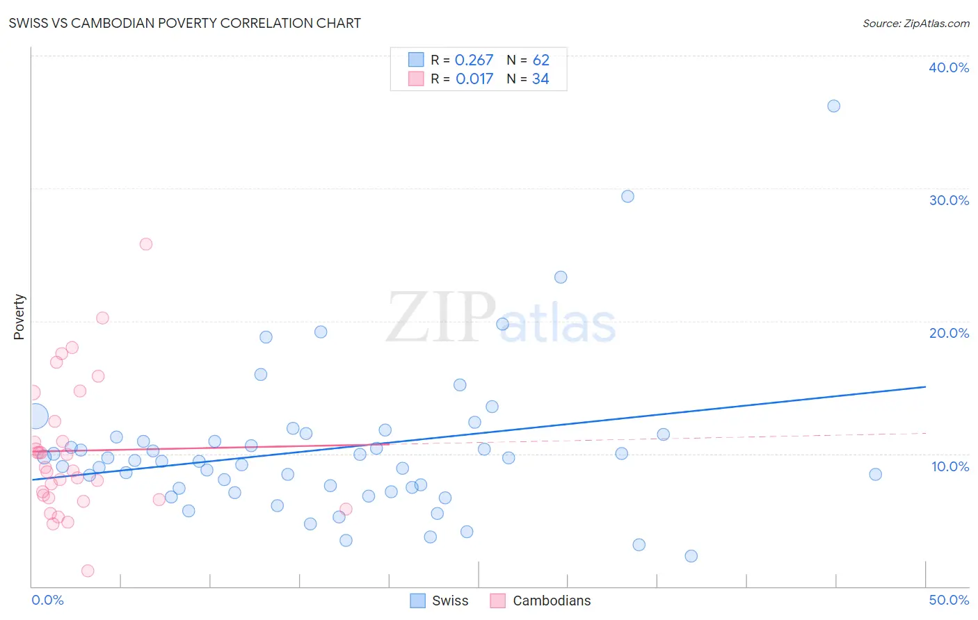 Swiss vs Cambodian Poverty