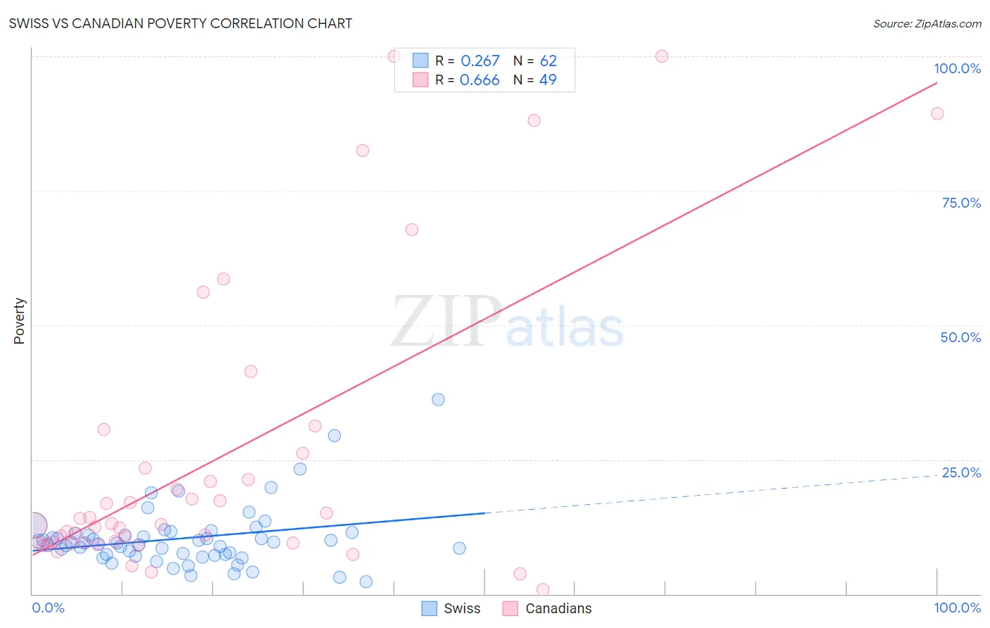 Swiss vs Canadian Poverty